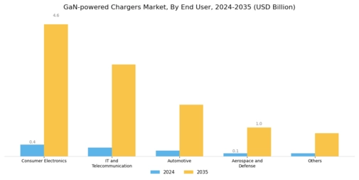 GaN powered Chargers Market Segment Image 2