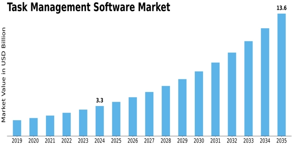 Task Management Software Market Size