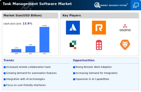 Task Management Software Market Infographic