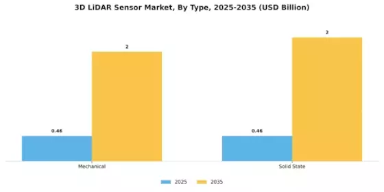 3D LiDAR Sensor Market Segment Image 0