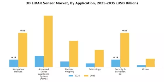 3D LiDAR Sensor Market Segment Image 1