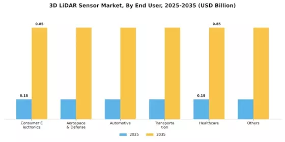 3D LiDAR Sensor Market Segment Image 3