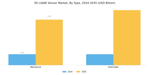 3D LiDAR Sensor Market Segment Image 0