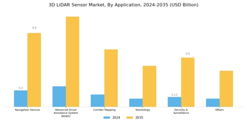 3D LiDAR Sensor Market Segment Image 1