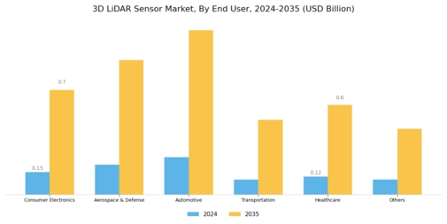3D LiDAR Sensor Market Segment Image 3