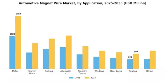 Automotive Magnet Wire Market Segment Image 0