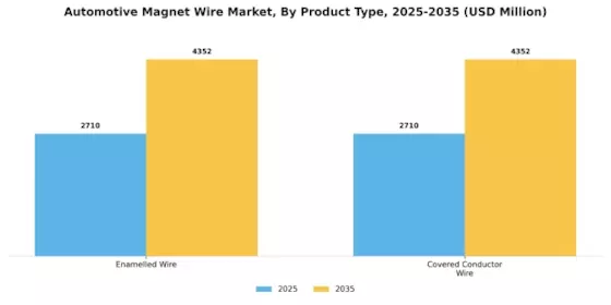 Automotive Magnet Wire Market Segment Image 1