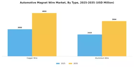 Automotive Magnet Wire Market Segment Image 2