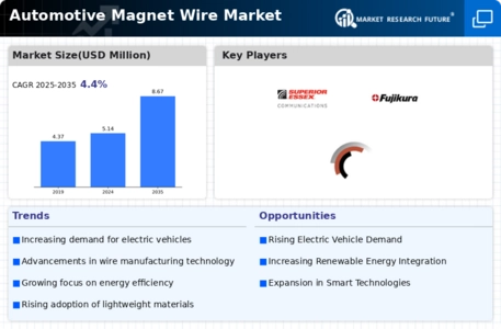 Automotive Magnet Wire Market Infographic