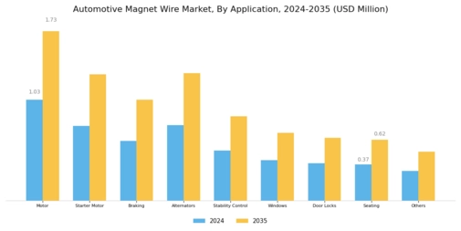 Automotive Magnet Wire Market Segment Image 2