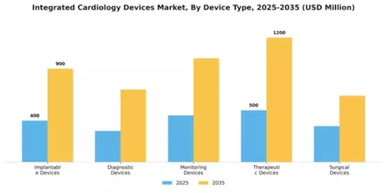 Integrated Cardiology Devices Market Segment Image 1