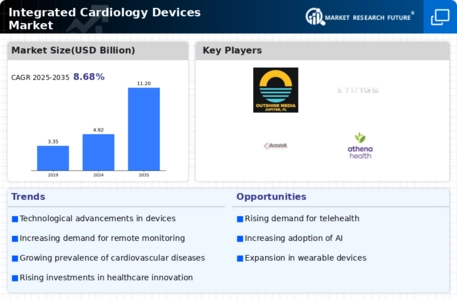 Integrated Cardiology Devices Market Infographic