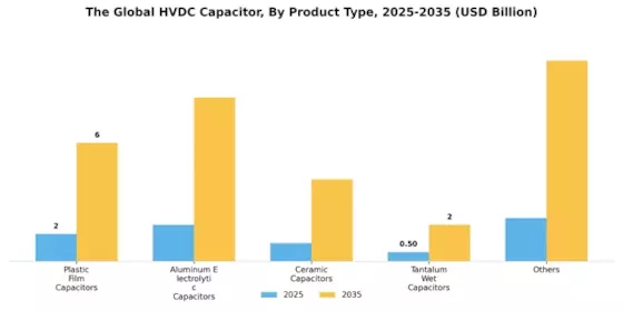 HVDC Capacitor Market Segment Image 0