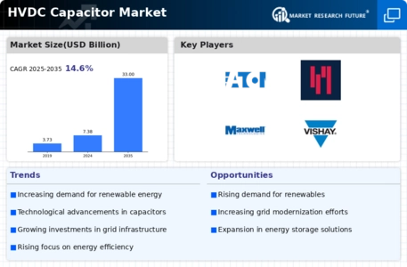 HVDC Capacitor Market Infographic