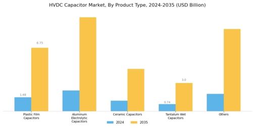 HVDC Capacitor Market Segment Image 0