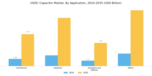 HVDC Capacitor Market Segment Image 3