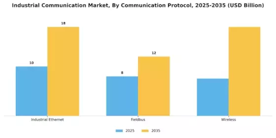 Industrial Communication Market Segment Image 1
