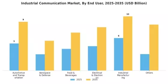 Industrial Communication Market Segment Image 2