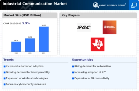 Industrial Communication Market Infographic