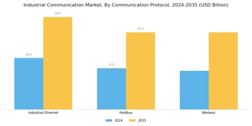 Industrial Communication Market Segment Image 1