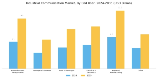 Industrial Communication Market Segment Image 2