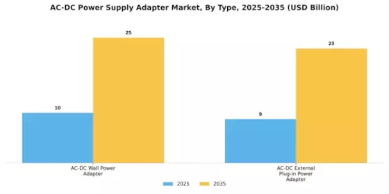 AC DC Power Supply Adapter Market Segment Image 0