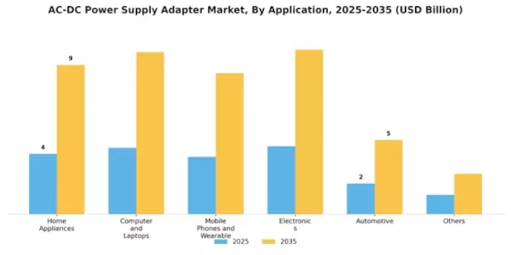 AC DC Power Supply Adapter Market Segment Image 1