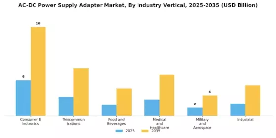 AC DC Power Supply Adapter Market Segment Image 2