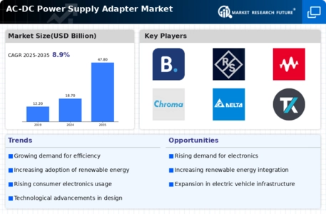 AC DC Power Supply Adapter Market Infographic