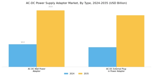 AC DC Power Supply Adapter Market Segment Image 0