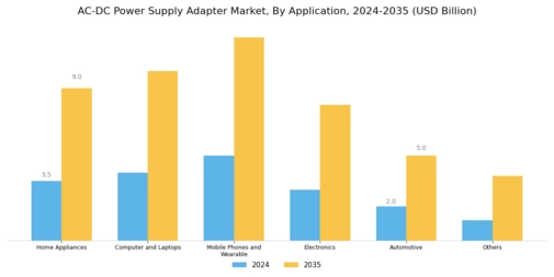 AC DC Power Supply Adapter Market Segment Image 1