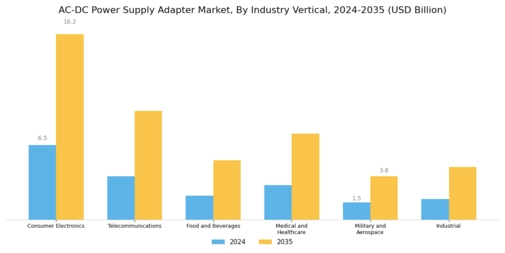 AC DC Power Supply Adapter Market Segment Image 2