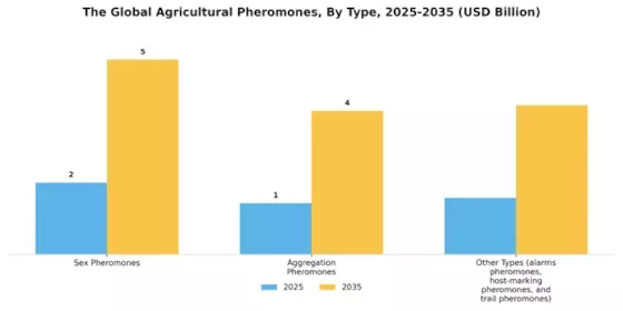 Agricultural Pheromones Market Segment Image 0