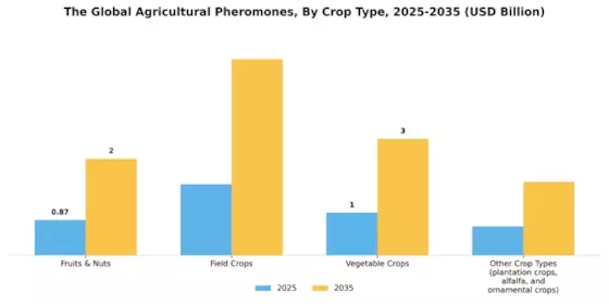 Agricultural Pheromones Market Segment Image 3