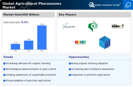 Agricultural Pheromones Market Infographic