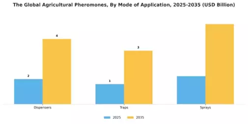 Agricultural Pheromones Market Segment Image 2