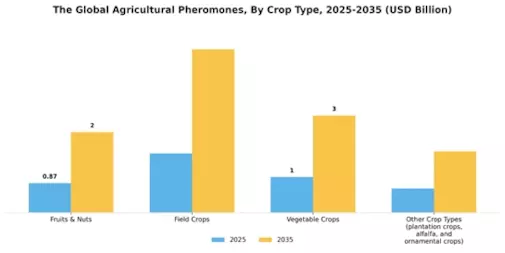 Agricultural Pheromones Market Segment Image 3
