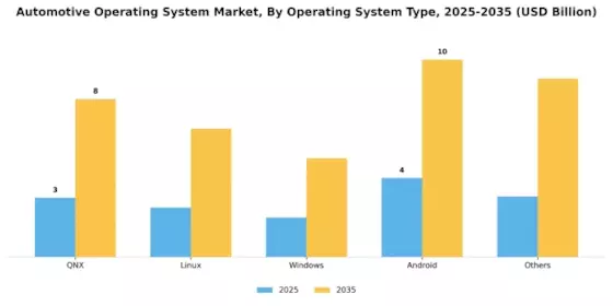 Automotive Operating System Market Segment Image 0