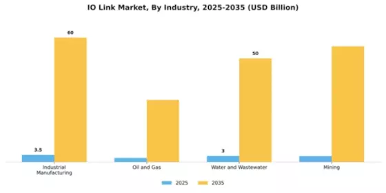 IO Link Market Segment Image 3
