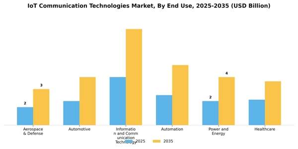 IoT Communication Technologies Market Segment Image 0