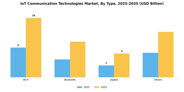 IoT Communication Technologies Market Segment Image 1
