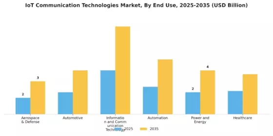 IoT Communication Technologies Market Segment Image 1