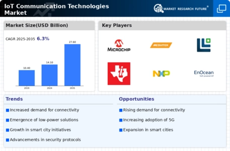 IoT Communication Technologies Market Infographic