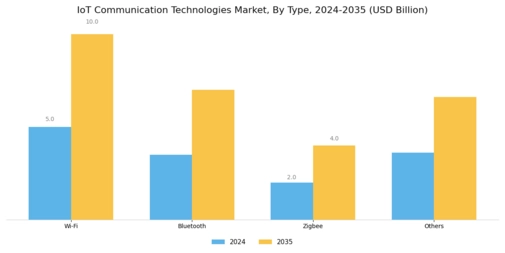 IoT Communication Technologies Market Segment Image 0