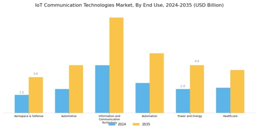 IoT Communication Technologies Market Segment Image 1