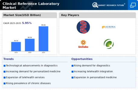 Clinical reference Laboratories Market Infographic