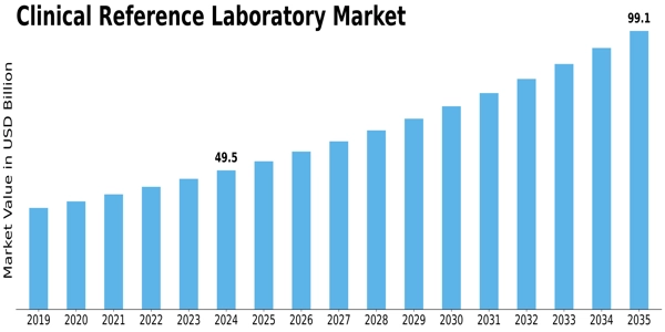 Clinical reference Laboratories Market Size