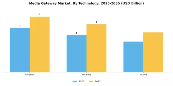 Media Gateway Market Segment Image 1
