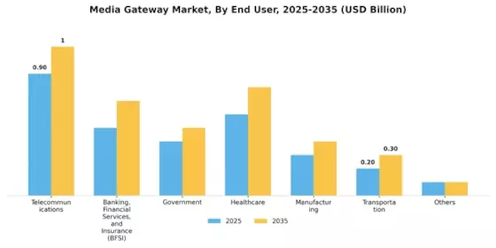 Media Gateway Market Segment Image 2