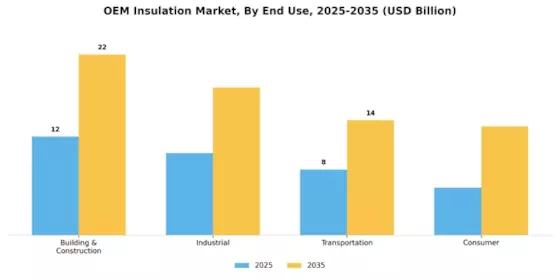 OEM Insulation Market Segment Image 1